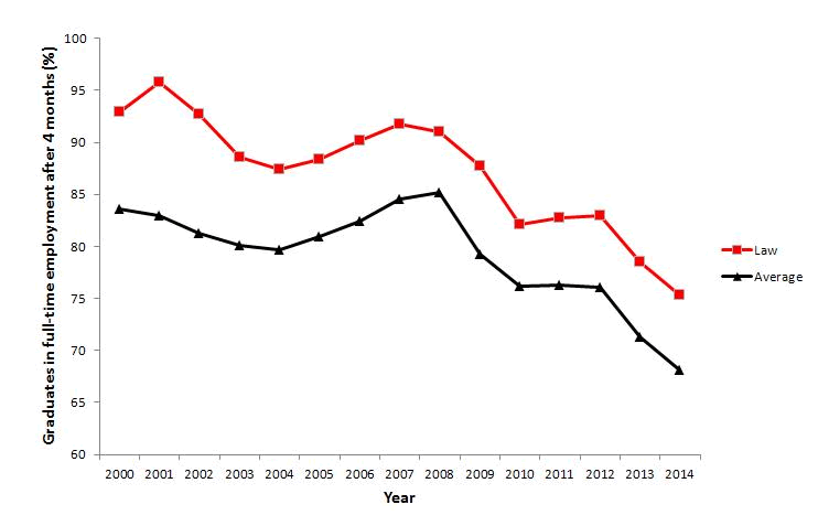 Law Graduates Employment Rate Australia