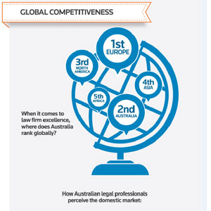 Australian law firms are world class but talent poor