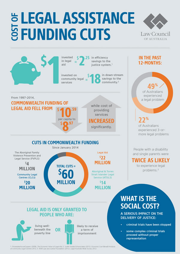 Legal Assistance Infographic from Law Council