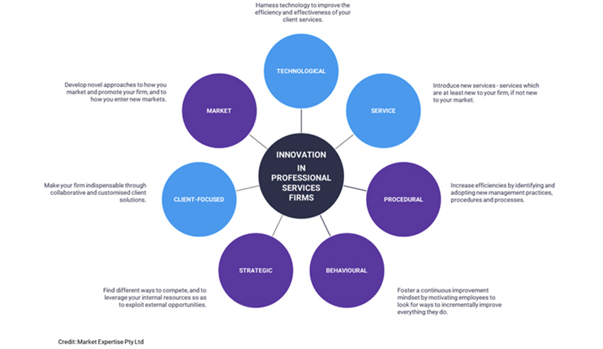 Behavioural and process innovation should be the priority for most law firms